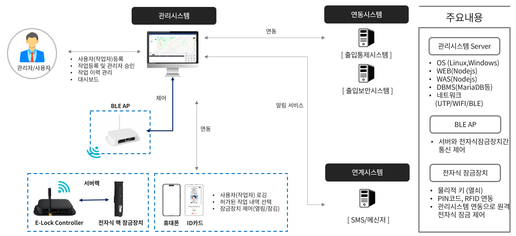 Smart e-Lock 시스템 아키텍처